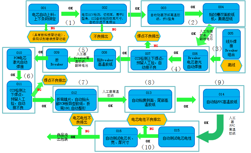 聚合物软包电池pack线